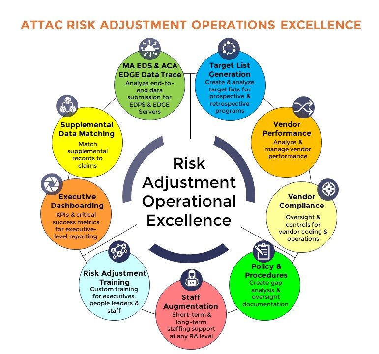 Risk Adjustment Operations Excellence & Strategy Review